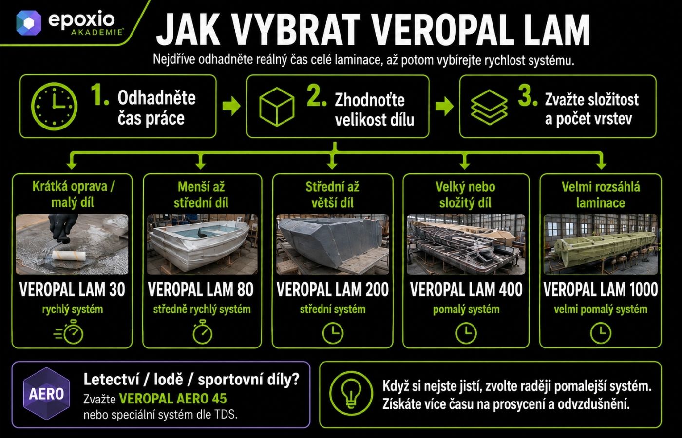 Rozhodovací diagram pro výběr laminační pryskyřice VEROPAL LAM podle velikosti a složitosti práce